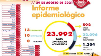 Reporte Epidemiológico del departamento de Oruro sobre Covid-19
