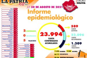 Informe epidemiológico del Covid-19 en Oruro