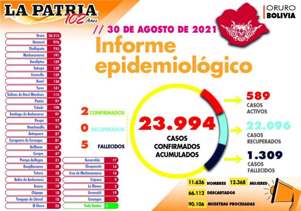 Informe epidemiológico del Covid-19 en Oruro