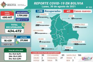 Covid-19 en Bolivia: 411 nuevos contagios y 18 decesos reportados