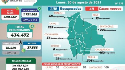 Covid-19 en Bolivia: 411 nuevos contagios y 18 decesos reportados