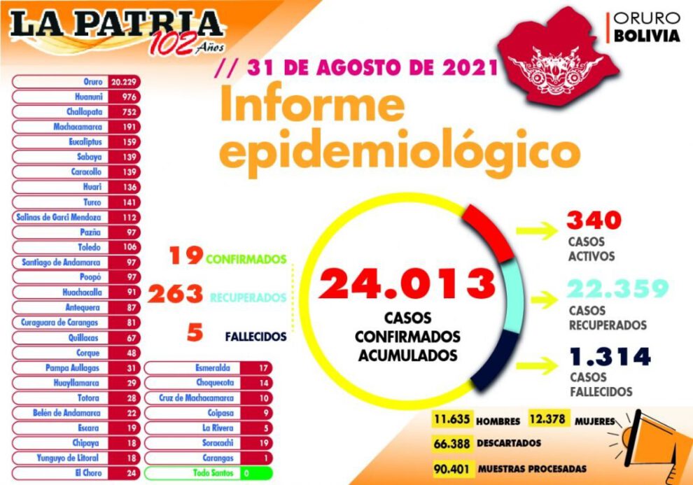 Informe epidemiológico del Covid-19 en Oruro