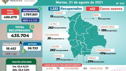 Covid-19 en Bolivia: 23 decesos reportados en agosto
