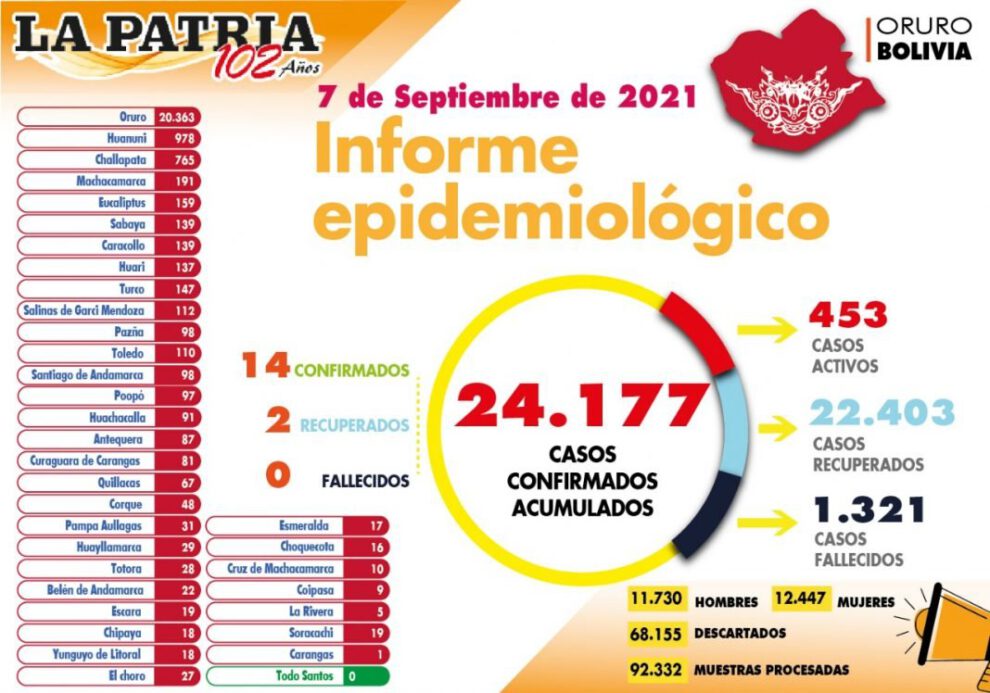 Informe epidemiológico del Covid-19 en Oruro