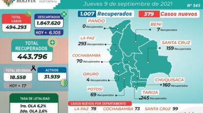 Covid-19 en Bolivia: 494.293 casos confirmados