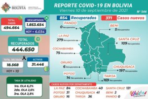 Covid-19 en Bolivia reporta nuevos casos y decesos