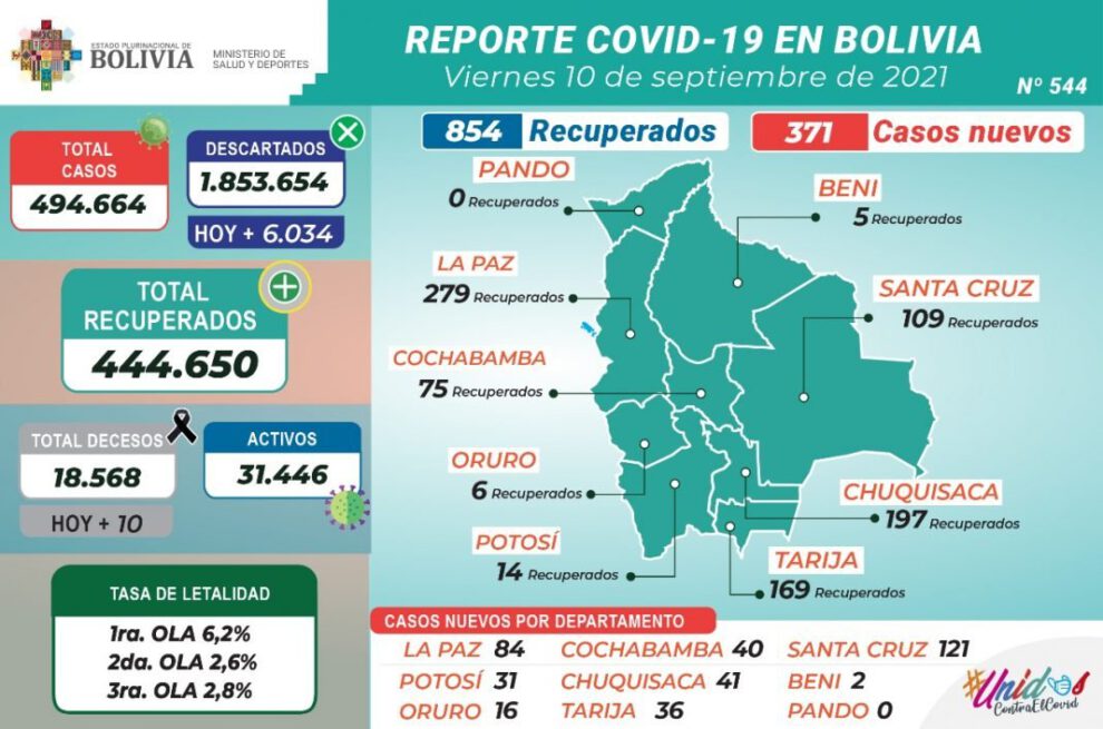 Covid-19 en Bolivia reporta nuevos casos y decesos