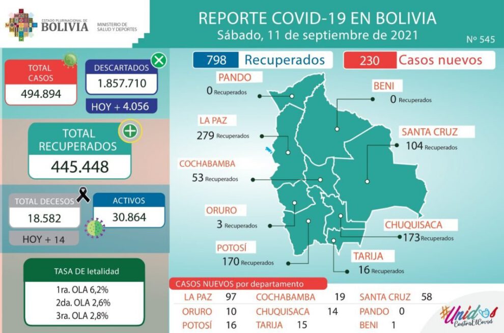 Covid-19 en Bolivia: más de 445 mil recuperados