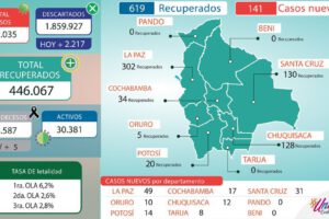 Reporte Epidemiológico de Bolivia sobre Covid-19