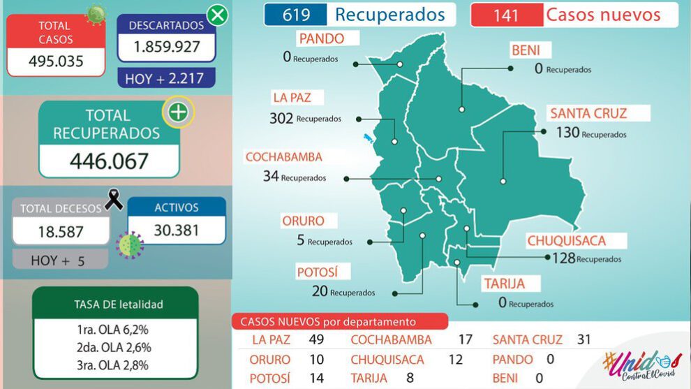 Reporte Epidemiológico de Bolivia sobre Covid-19