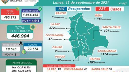 Covid-19 en Bolivia: 29.773 casos activos y 837 recuperados