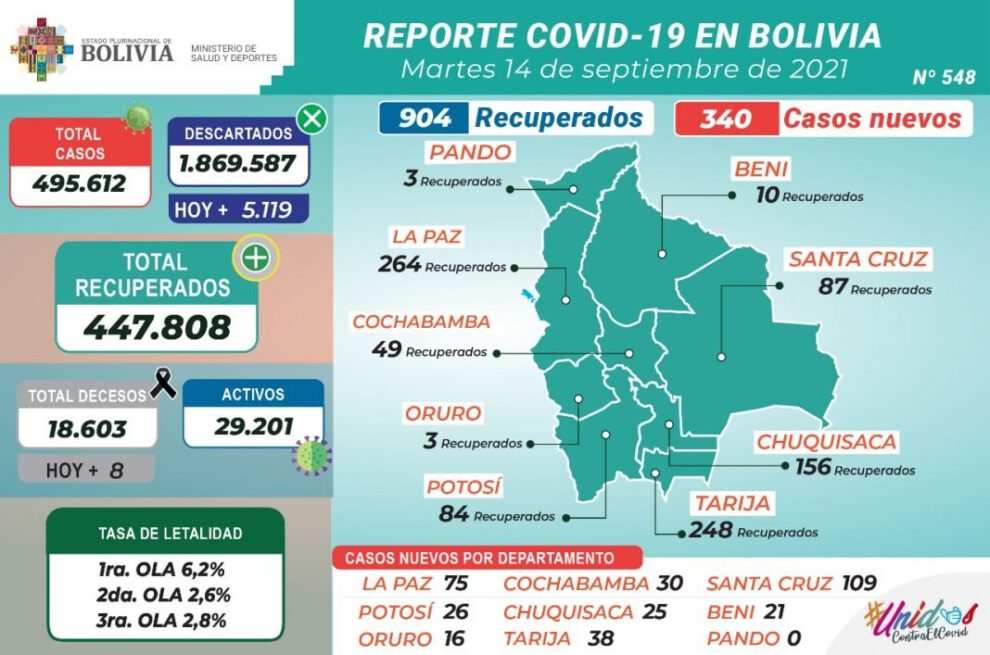 Covid-19 en Bolivia: 340 nuevos casos reportados
