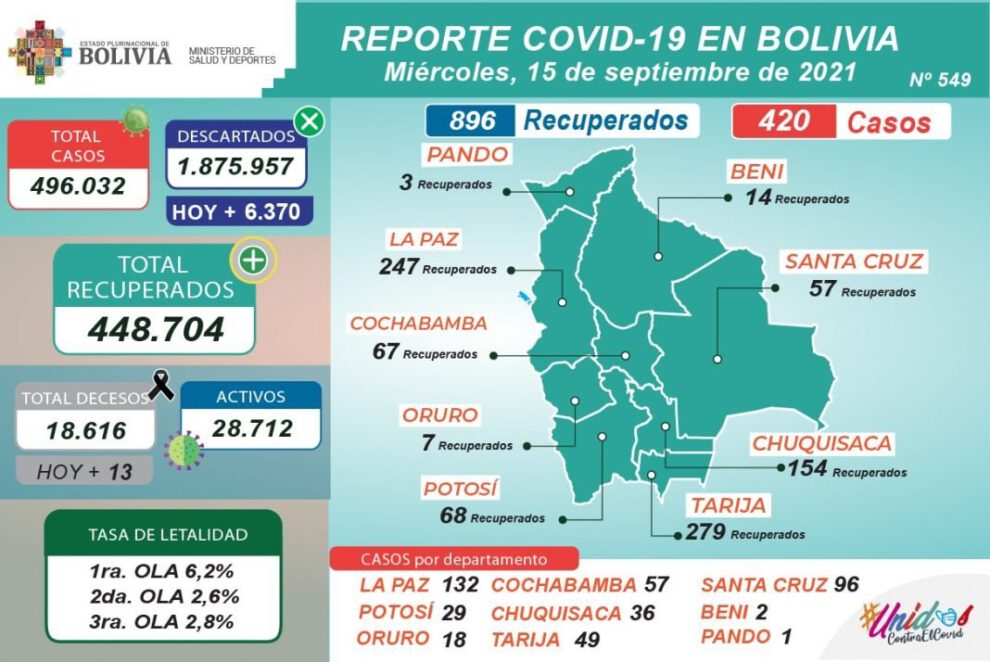 Covid-19 en Bolivia supera los 496 mil casos