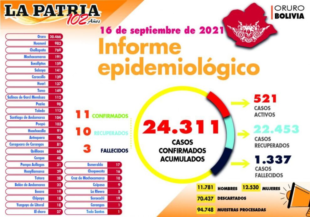 Informe epidemiológico del Covid-19 en Oruro