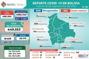 Covid-19: Se registran 849 personas recuperadas de la enfermedad esta jornada