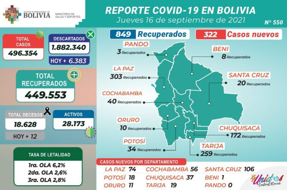 Covid-19: Se registran 849 personas recuperadas de la enfermedad esta jornada