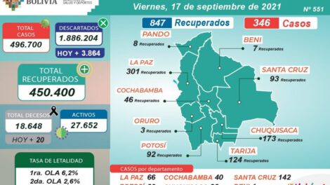 Covid-19 en Bolivia: 450.400 casos recuperados
