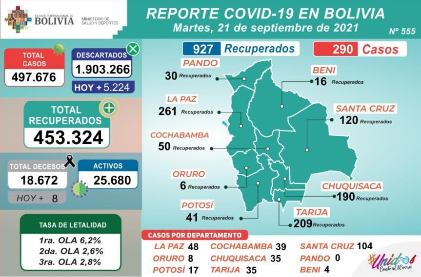 Reporte epidemiológico de Bolivia sobre Covid-19