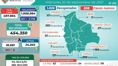 Covid-19 en Bolivia: casos activos y nuevos contagios