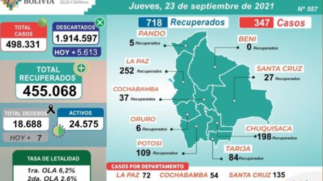 Covid-19 en Bolivia: 455 mil recuperados y 718 altas reportadas