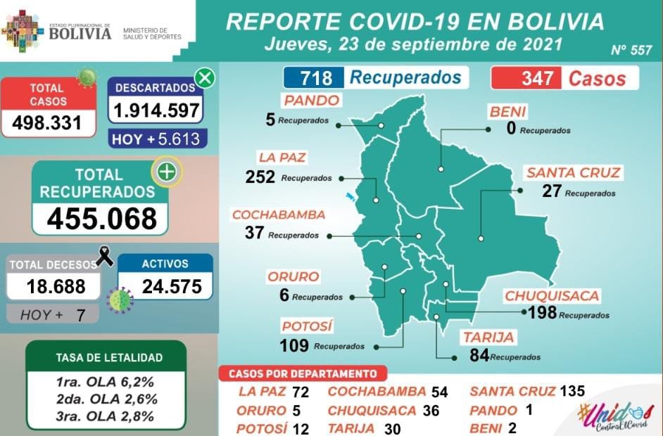 Covid-19 en Bolivia: 455 mil recuperados y 718 altas reportadas