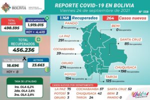 Covid-19 en Bolivia: medio millón de casos confirmados