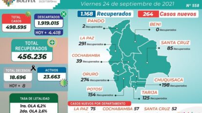 Covid-19 en Bolivia: medio millón de casos confirmados