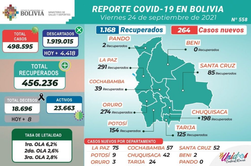 Covid-19 en Bolivia: medio millón de casos confirmados