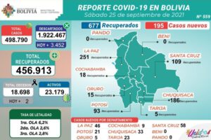 Covid-19 en Bolivia: 195 nuevos casos y dos decesos reportados