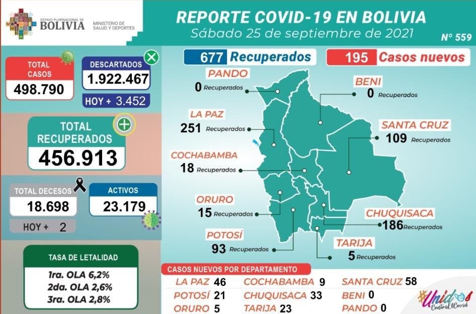 Covid-19 en Bolivia: 195 nuevos casos y dos decesos reportados