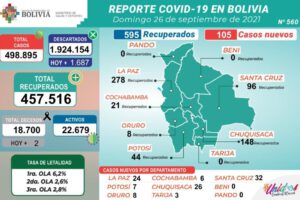 COVID-19 en Bolivia: 105 nuevos casos reportados