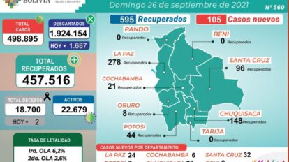COVID-19 en Bolivia: 105 nuevos casos reportados