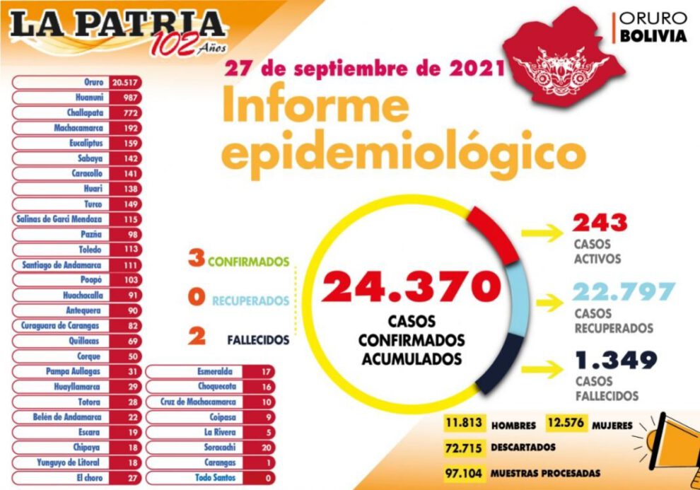Informe epidemiológico del Covid-19 en Oruro