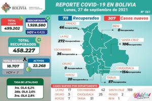 Covid-19 en Bolivia: 307 nuevos contagios reportados