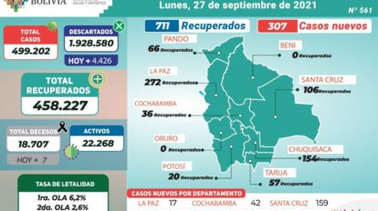 Covid-19 en Bolivia: 307 nuevos contagios reportados