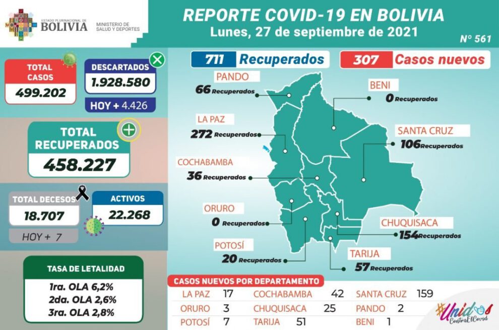 Covid-19 en Bolivia: 307 nuevos contagios reportados