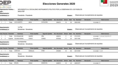 Candidaturas observadas TSE por Evo Morales, Luis Arce, Marco Pumari