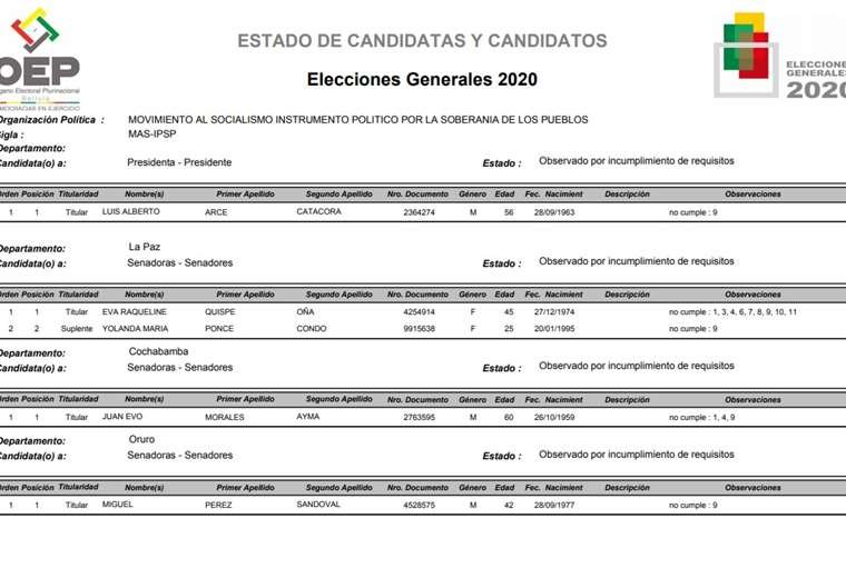 Candidaturas observadas TSE por Evo Morales, Luis Arce, Marco Pumari