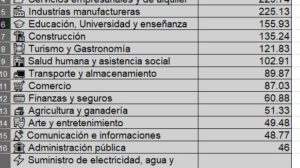 El cuadro muestra los sectores afectados durante los días de conflicto