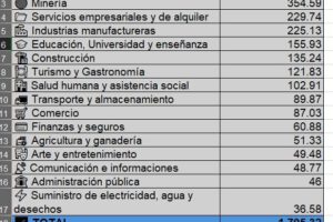 El cuadro muestra los sectores afectados durante los días de conflicto