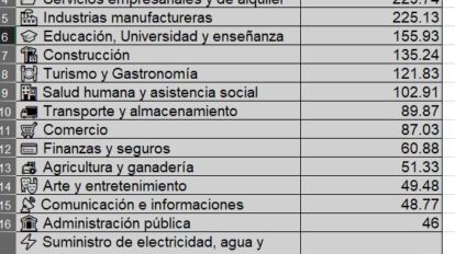 El cuadro muestra los sectores afectados durante los días de conflicto