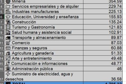 El cuadro muestra los sectores afectados durante los días de conflicto