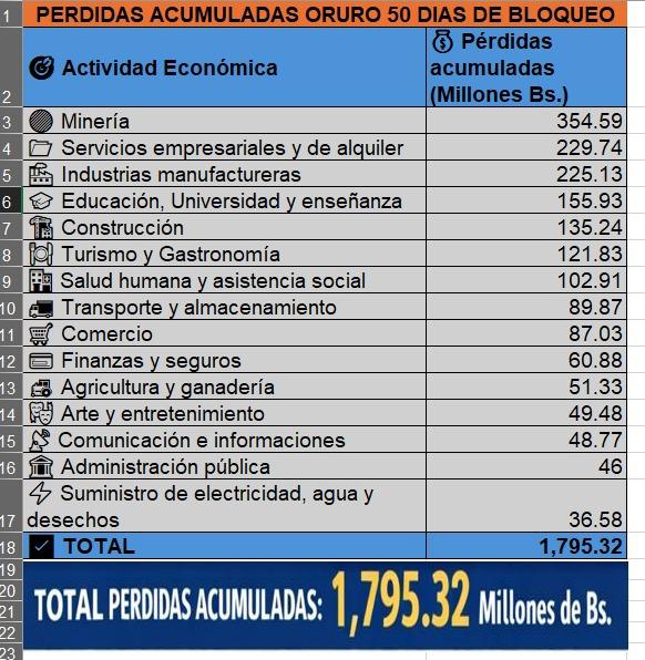 El cuadro muestra los sectores afectados durante los días de conflicto