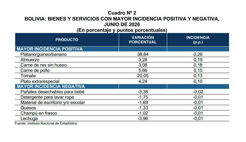 El comportamiento del índice de los precios al Consumidor (IPC) en junio de 2026 estuvo determinado, por los siguientes productos