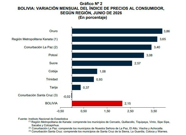 La variación mensual positiva de 2,15%, del Índice de Precios al Consumidor (IPC), registrada en junio de 2026, se explica principalmente, por el incremento de precios reportado en las ciudades capitales y conurbaciones del país