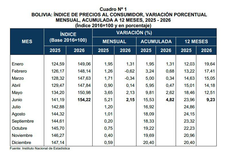 El Índice de Precios al Consumidor (IPC) registró una variación mensual positiva de 2,15% en junio de 2026