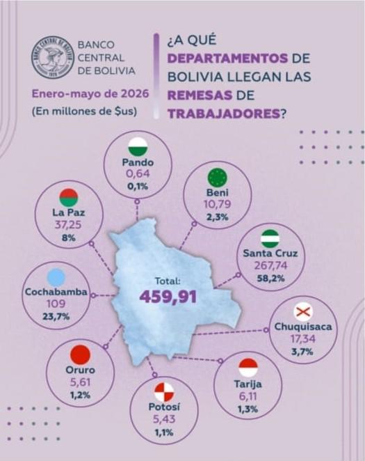 Detalle de la distribución de las remesas por departamento