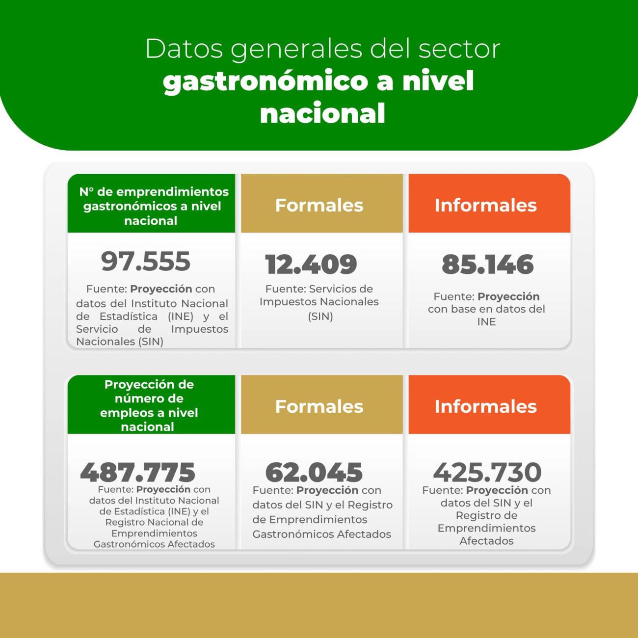 Estas son las proyecciones que se realizaron con los datos finales del Registro de Emprendimientos Gastronómicos Afectados por los bloqueos.