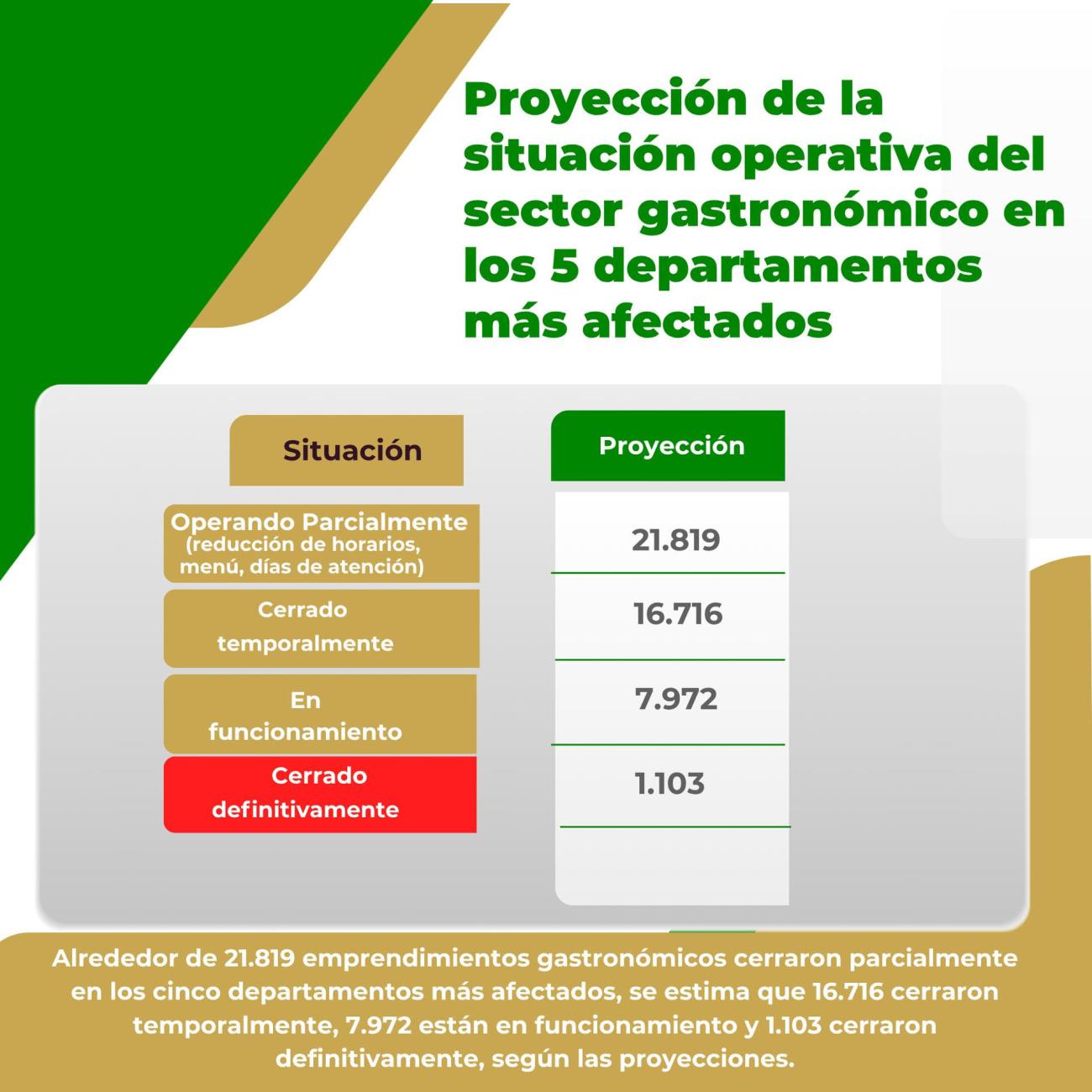 Estas son las proyecciones que se realizaron con los datos finales del Registro de Emprendimientos Gastronómicos Afectados por los bloqueos.