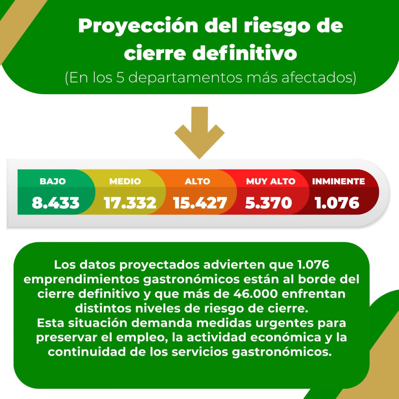 Estas son las proyecciones que se realizaron con los datos finales del Registro de Emprendimientos Gastronómicos Afectados por los bloqueos.